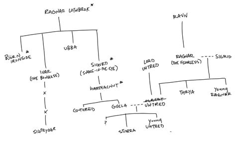 Family tree :) : r/TheLastKingdom